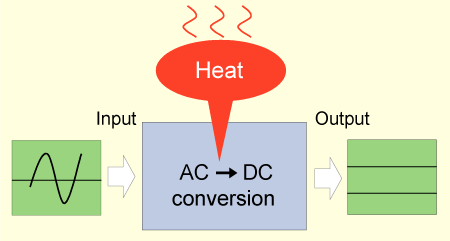 Figure 1.14��Poor efficiency generates lots of heat
