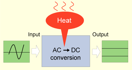 Figure 1.14Poor efficiency generates lots of heat