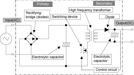 Figure 2.2Mechanism of PC power supply