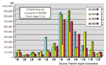Figure 3.3��Nationwide lightning strikes by month