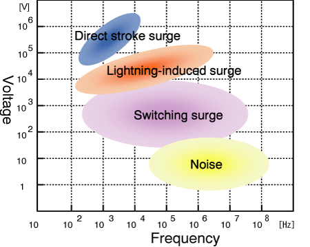 Figure 3.4��Relation between surge and noise