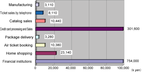 Figure 3.6Average damage caused by system breakdown in each company
