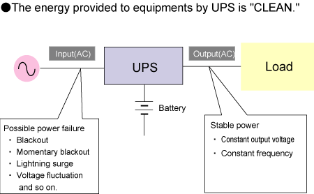 Figure 4.1¡¡UPS connection