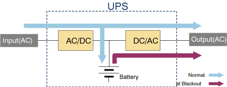 Figure 4.3 Online power system