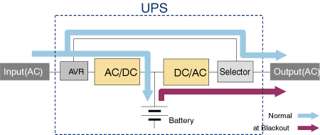 Figure 4.4 Line interactive power system