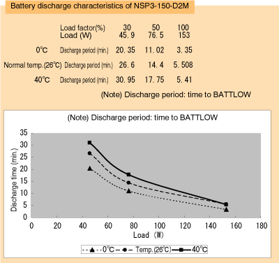 Figure 5.13 Battery discharge characteristics of NSP3-150-D2M