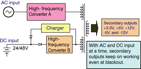 Figure 5.2 Nonstop power supply principle diagram
