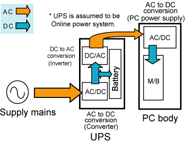 Figure 5.4 Backup by UPS