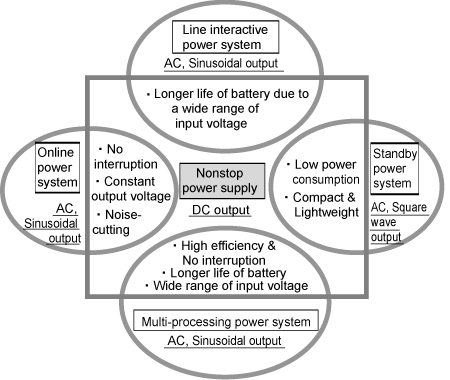 Figure 5.6 Features of each UPS and NSP