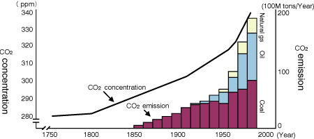 Figure 6.1 Change of carbon dioxide emission from fossil fuel and carbon dioxide concentration in the air