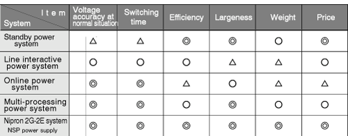Table 4.2��Features comparison of UPS system (2)