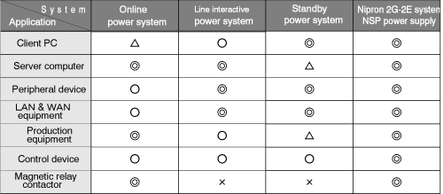 Table 4.3��UPS application comparison