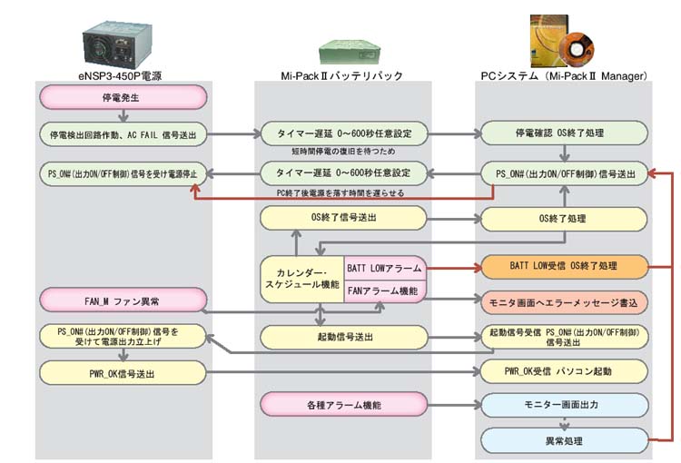 Mi-PackⅡシステムフロー