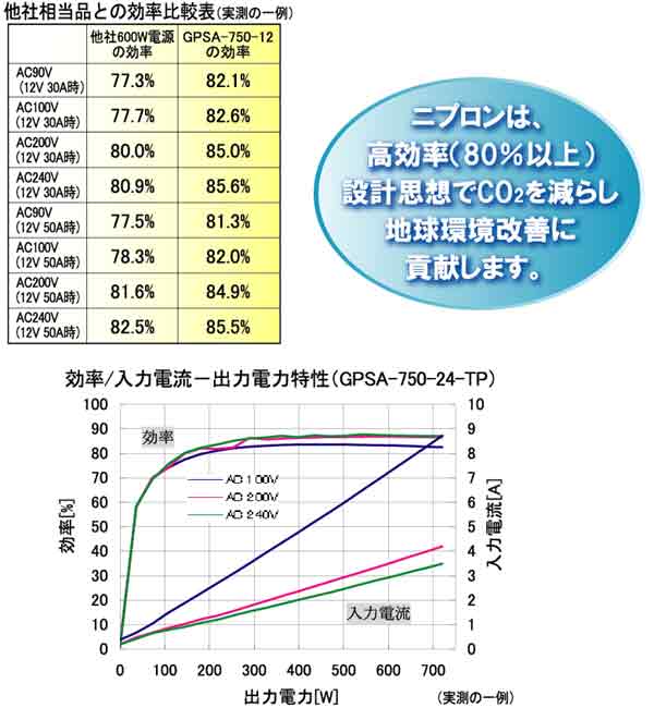 高効率(80%以上)ユニット電源