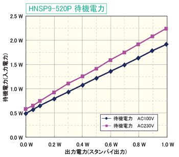 HNSP9-520PԵ