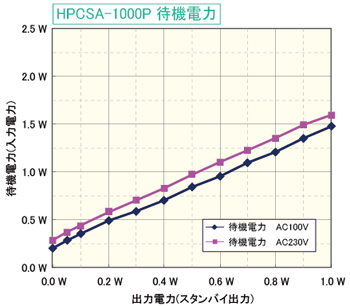 HPCSA-1000PԵ