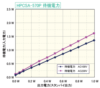 HPCSA-570PԵ