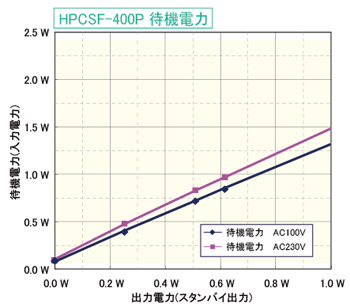 HPCSF-400P���Ե�����