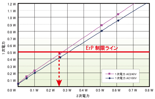 ErP����Lot6���б��������Ե�����