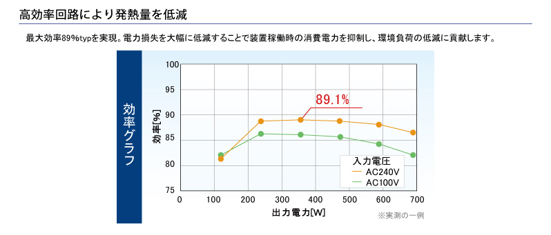 ���Ψ��ϩ�ˤ��ȯǮ�̤��㸺�������Ψ89��typ��¸�������»�����������㸺���뤳�Ȥ����ֲ�Ư���ξ������Ϥ��������Ķ���٤��㸺�˹׸����ޤ���