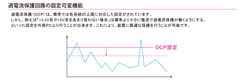 ����ή�ݸ��ϩ��������ѵ�ǽ������ή�ݸ��OCP)��ɸ��ǤϳƷ����ξ�¤��б������꤬����Ƥ��ޤ����������㤨�С�+3.3V�Ϥ�+5V�ϤϤ��ޤ�Ȥ�ʤ����פ�ɸ���꾮������ή�ǲ���ή�ݸƯ���褦�ˤ���Ȥ��ä��������PC���Ԥ����Ȥ��Ǥ��ޤ�������ˤ�����֤˺�Ŭ���ݸ��Ԥ����Ȥ���ǽ�Ǥ�
