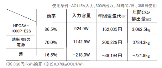効率比較　HPCSA-1000P-E2S vs　効率70%の電源