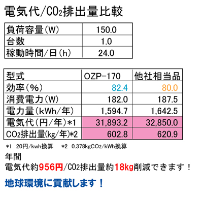基板電源 OZPシリーズ　Co2削減