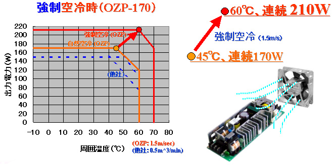 基板電源 OZPシリーズ　強制空冷