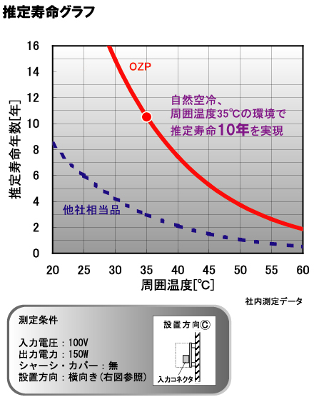 基板電源 OZPシリーズ　推定寿命グラフ