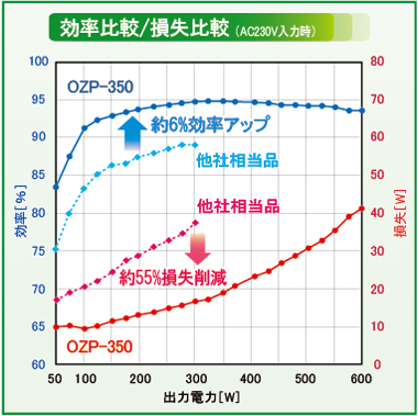 基板型AC-DCスイッチング電源OZP-350シリーズ　効率比較