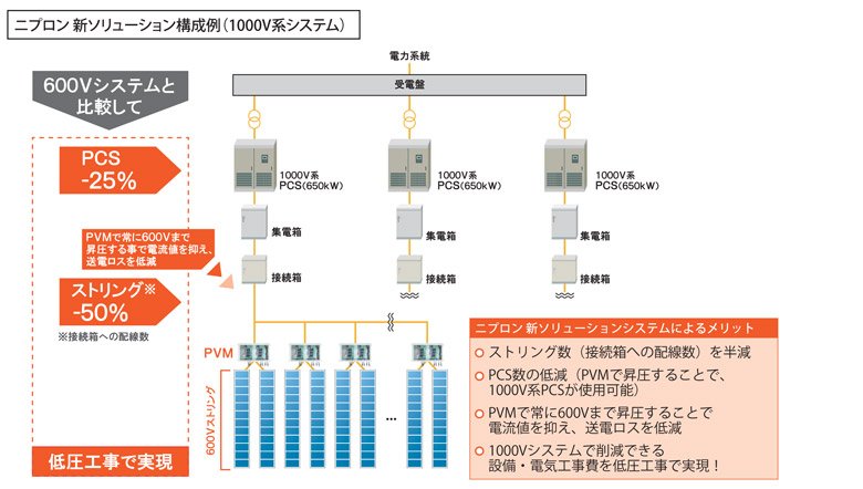 �˥ץ��� ������塼����������1000V�ϥ����ƥ�� �˥ץ��� ������塼����󥷥��ƥ�ˤ����å� ���ȥ�󥰿�����³Ȣ�ؤ��������ˤ�Ⱦ�� PCS�����㸺��PVM�Ǿ������뤳�Ȥǡ�1000V��PCS�����Ѳ�ǽ�� PVM�Ǿ��600V�ޤǾ������뤳�Ȥ���ή�ͤ��ޤ������ť������㸺 1000V�����ƥ�Ǻ︺�Ǥ��� �������ŵ���������㰵�����Ǽ¸���
