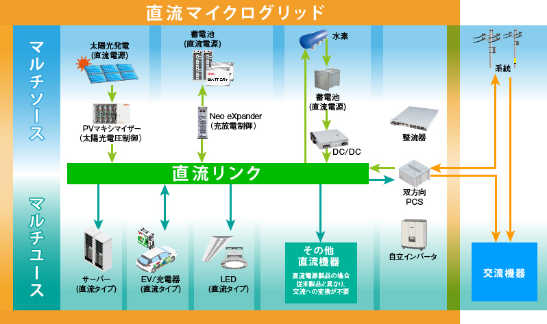 直流マイクログリッド・直流リンク
