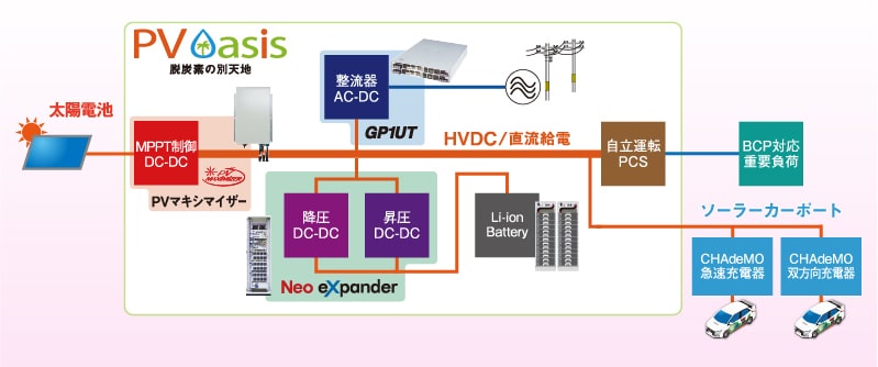 PV Oasis for ソーラーカーポートブロック図