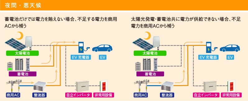 季節や天候の要因で太陽光発電が不足しても、商用ACからアシストして電力供給を行えます。