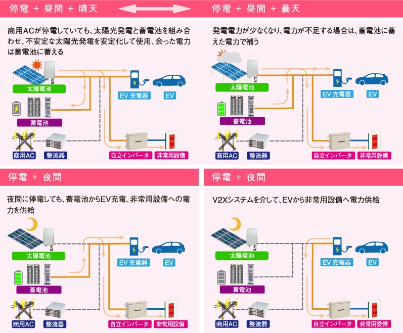 停電時は自立インバータを介して非常用設備に電力供給を行います。
