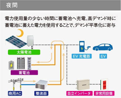 夜間電力利用