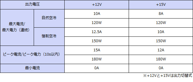 ���ϻ��͡�+12V<>+15V���ϡ�Ϣ³120W���ԡ���180W