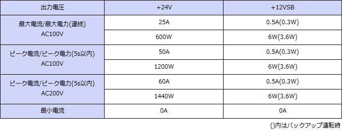 ���ϻ��͡�+24V���ϡ�Ϣ³600W���ԡ���1200W