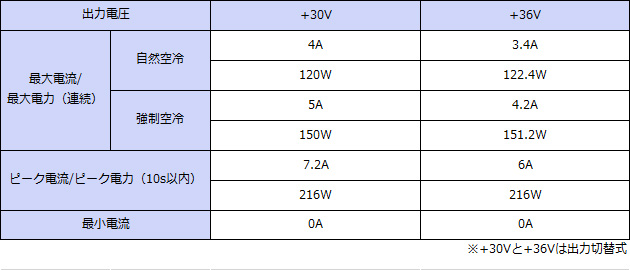 ���ϻ��͡�+30V<>+36V���ϡ�Ϣ³120W���ԡ���216W