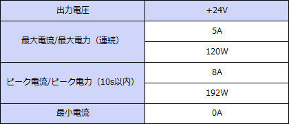 ���ϻ��͡�+24V���ϡ�Ϣ³120W���ԡ���192W
