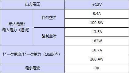 ���ϻ��͡�+12V���ϡ�Ϣ³100.8W���ԡ���200.4W