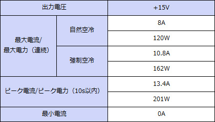 ���ϻ��͡�+15V���ϡ�Ϣ³120W���ԡ���201W