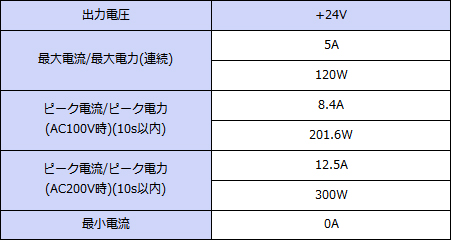���ϻ��͡�+24V���ϡ�Ϣ³120W���ԡ���300W