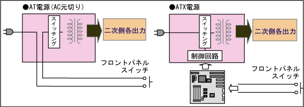 AT�Ÿ��Ͽͤ�ľ��PC�Ÿ���ON/OFF��Ԥ�����ATX �� SFX�Ÿ��ϥޥ����ܡ��ɤ��PC�Ÿ���ON/OFF���Ԥ��ޤ���