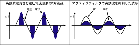 �����ƥ��֥ե��륿�ˤ���Ĵ����ή������