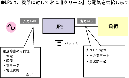UPS³
