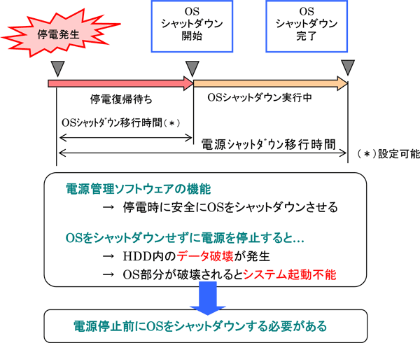 シャットダウンシーケンス
